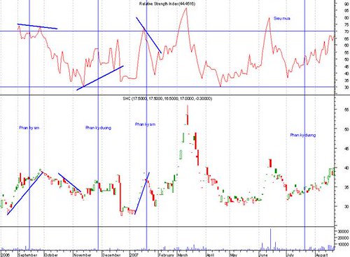 phân kỳ rsi
