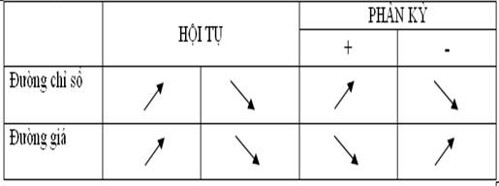 phân kỳ và hội tụ
