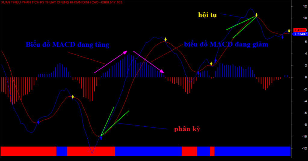 biểu đồ macd