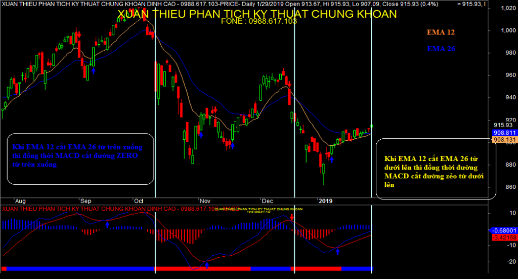 đường trung bình - macd hội tụ phân kỳ