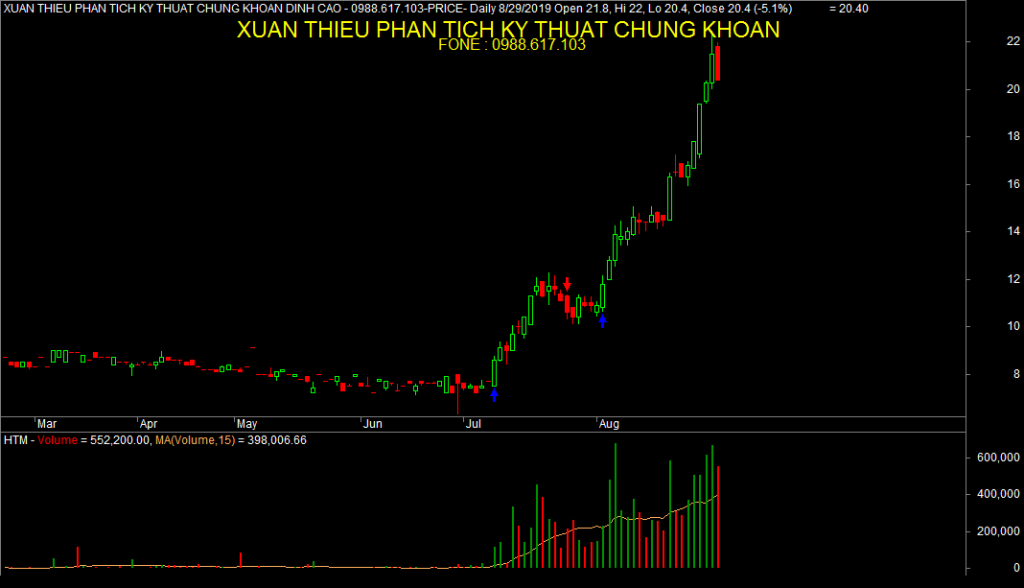 học chứng khoán