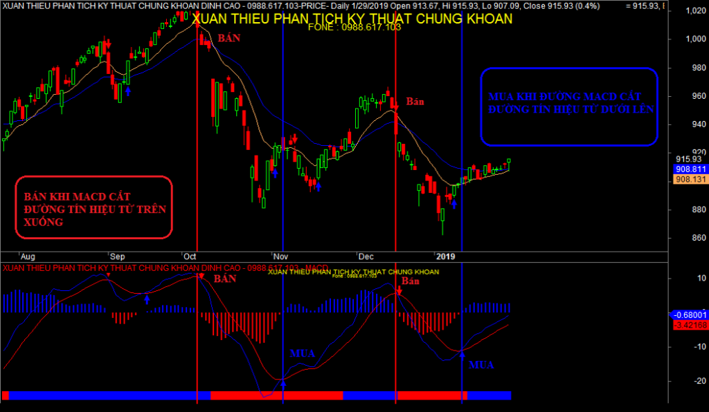 chỉ báo macd