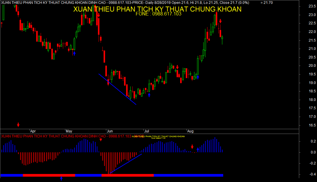 phân kỳ macd