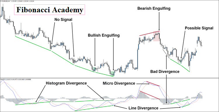 phân kỳ macd