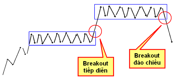 hoc-chung-khoan-pha-vo-breakout