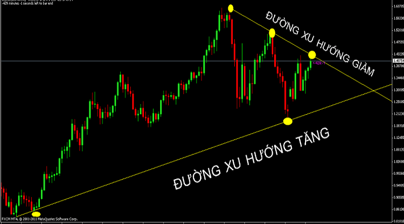 CÁCH VẼ ĐƯỜNG TREND LINE ( ĐƯỜNG XU HƯỚNG ) CHÍNH XÁC NHẤT - Fibonacci Academy