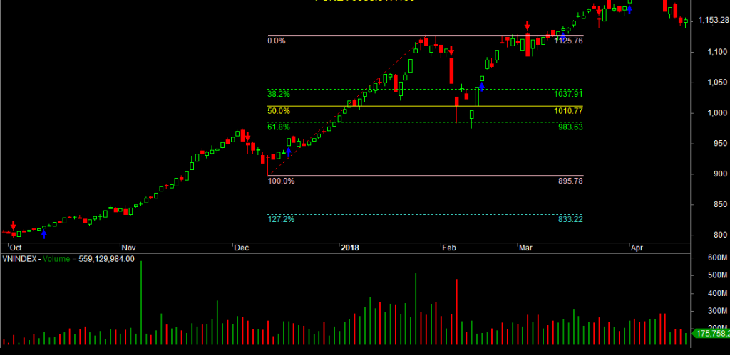 Fibonacci Retracement (Fibonacci thoái lui)