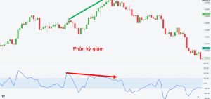 Phân kỳ giảm với chỉ báo CCI