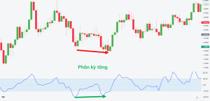 Phân kỳ tăng với chỉ báo CCI