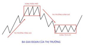Ba giai đoạn của thị trường