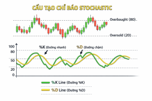 Cấu tạo của chỉ báo Stochastic