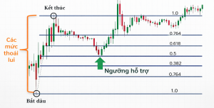 Cách vẽ Fibonacci Xu hướng tăng