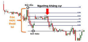 Vẽ Fibonacci Xu hướng giảm