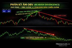 Phân kỳ giảm chỉ báo OBV