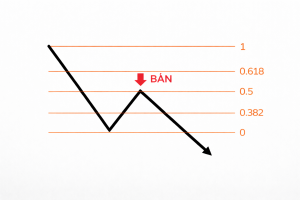 Đặt lệnh Bán dựa vào sự hồi lại của giá tại các mức kháng cự do Fibonacci tạo ra khi mà thị trường đang đi xuống