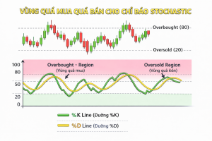 Ý nghĩa các vùng quá mua – quá bán của chỉ báo Stochastic