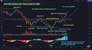 Ứng Dụng Bộ Lọc MACD Histogram vào mô hình 2 đáy